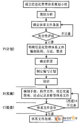 企业信息化管理体系的构建与策划技术研究