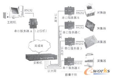 图7 一点对多点工作方式