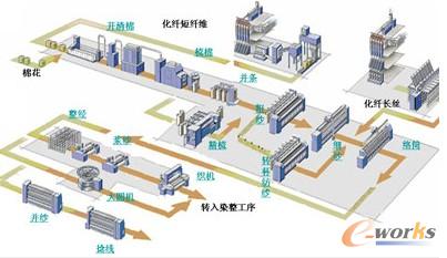 图1：纺织基本工艺流程 