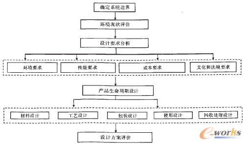 产品生命周期设计的系统框架