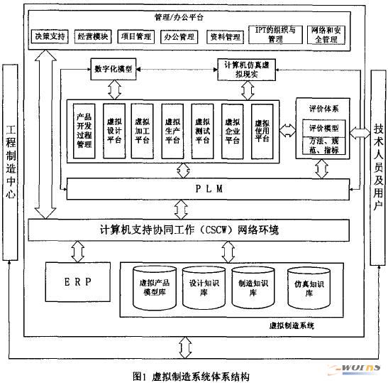 虚拟制造系统体系结构的研究_先进制造技术_虚拟制造_文库_e-works中国制造业信息化门户