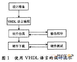 VHDL语言在数字电路实验中的应用_产品创新