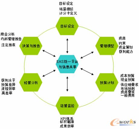 eas全面预算支持目标管理循环