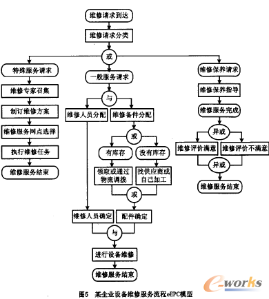 面向客户服务的设备维修管理系统研究与实现_