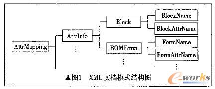 基于XML的PDM与AutoCAD属性双向映射_产