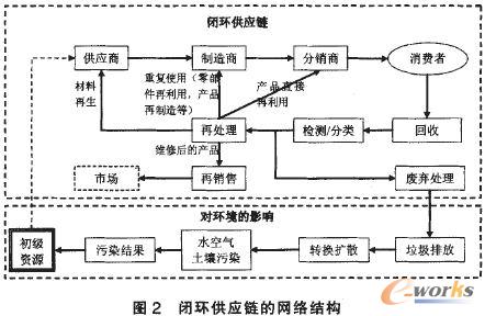 闭环供应链网络结构及其使能技术探讨_先进制