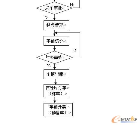 车构建实时企业-东风南充汽车有限公司_管理信