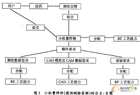 快速成型服务系统数据库接口的分析与设计_先