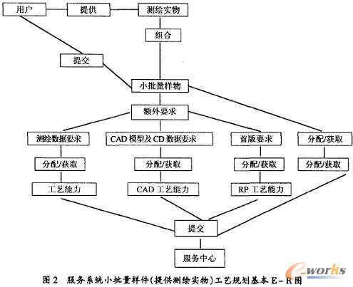 快速成型服务系统数据库接口的分析与设计_先