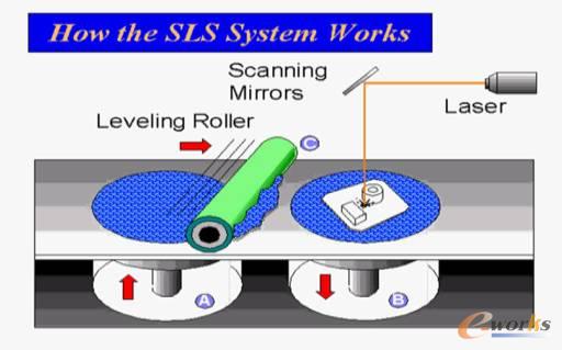 选择性激光烧结法(sls)是在工作台上均匀铺上一层很薄(100-200&mu