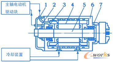 关于普通车床主轴部件趋势的研究生毕业论文开题报告范文
