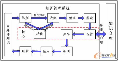 软件项目实施中的知识管理_企业管理_知识管