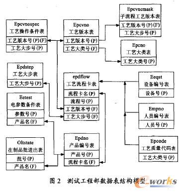 一个集成电路后部工序的计算机辅助制造系统_电路图分享 (2) 测试生产部:测试生产部根据工程部提供的产品流程卡组织生产,其核心表为在制品状态表(oltno) 。每一批产品在该表中只记录一行信息,代表此批现在所处加工工序的状态属性。此批完成步加工,进入下道工序,此表中该批属性也更新为下步工序的状态属性,从而实现在制品的批跟踪。而流程记录表(oflow) 则记录在制品每批的每一步的操作信息,如操作条件、测量数据、质检信息、设备状况、操作员、操作时间等(供统计分析)。如果质检合格,不出现异常,系统实行自调度,流程步骤号不断加一,直到最后一步结束,调度员进行成品离