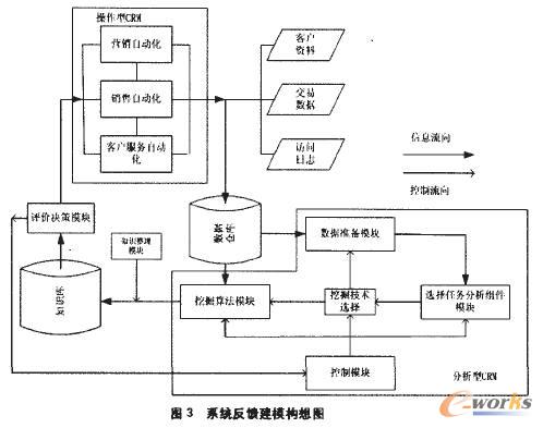 数据挖掘在客户流失分析中的应用_管理信息化