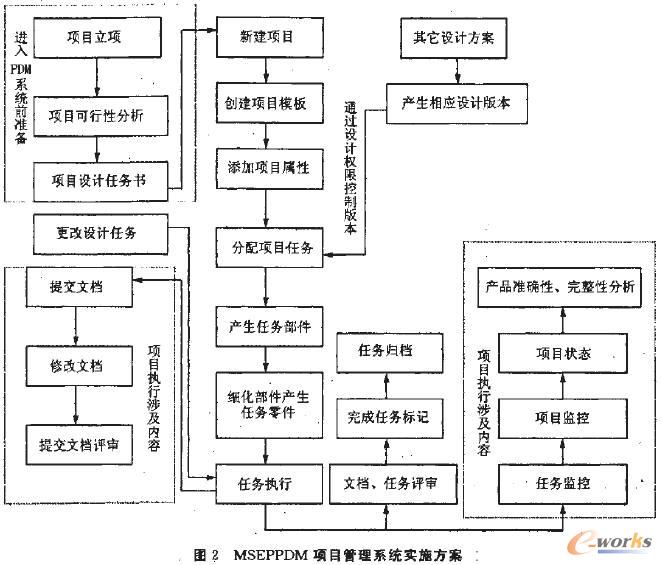 PDM系统中项目管理的研究_产品创新数字