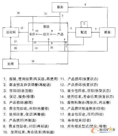 基于供应链的逆向绿色物流研究_管理信息化_