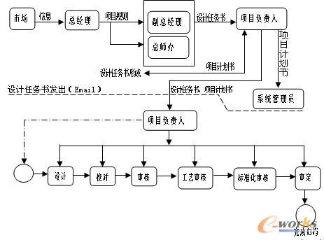 任务的发放是利用审批流程来管理产品设计开发