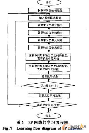 基于BP算法的平面CAPP研究及Matlab实现_产