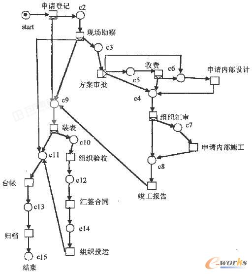 图3 电力客户服务流程的Petri网描述 供电企业内部设计和施工部门与客户服务分属不同的部门,但在客户申请由供电企业内部设计和施工时,设计和施工就成为影响客户工程进度的重要环节,在此突破部门的限制,列入业务流程进行管理。 高压客户业扩报装流程执行的典型路由,包括申请登记、现场勘察、方案审批、收费、申请内部设计、组织汇审、申请内部施工、竣工报告、装表、组织验收、汇签合同、组织投运、台帐、归档。 计量装置故障处理执行的典型路由包括申请登记、装表、台帐、归档。 通过上述例子可看出,在电力客户服务业务流程中采用