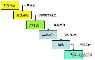 瀑布模型要求软件开发严格按照需求- 分析-&g