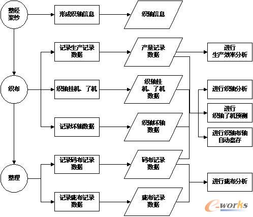 信息化带动织造管理精细化_管理信息化_erp_