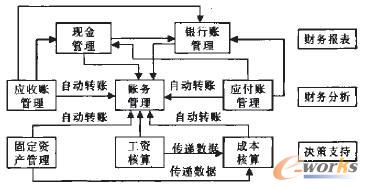 关于ERP系统在财务管理中的作用的毕业论文开题报告范文