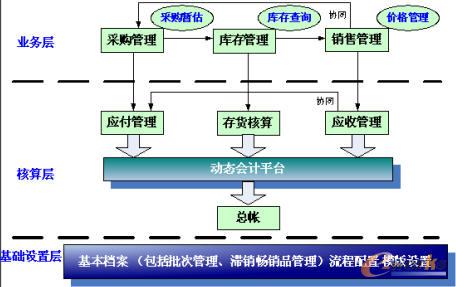 青岛正航集团成功实施用友NC-SCM案例_管理