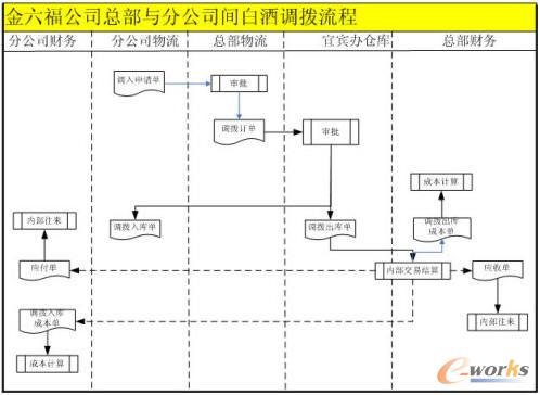 数据集中管理北京金六福销售与分销成功案例