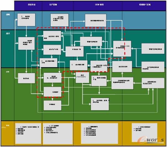 mes在汽车行业中的应用--集成供应链的订单管