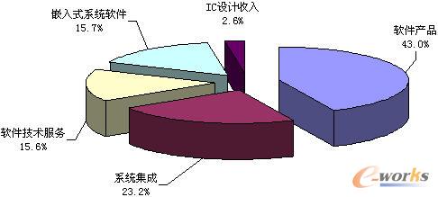 平面构成_收入构成(2)