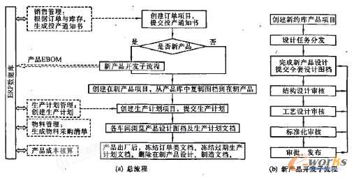 工作流程分析与构建