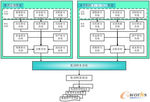 集团公司财务管控