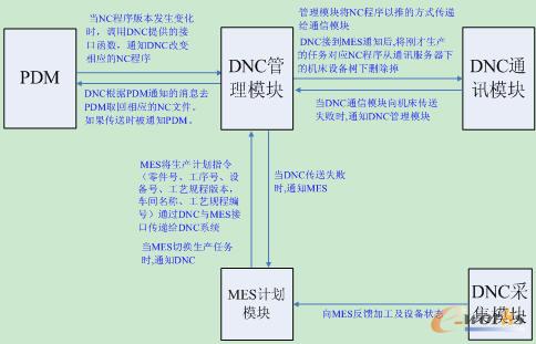 图表3 dnc与pdm,mes集成框图