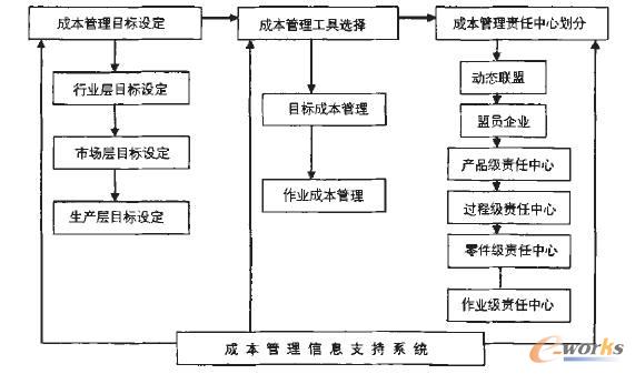 的成本管理框架构建