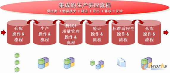 协同制造管理之一:制造业内部各个部门或系统