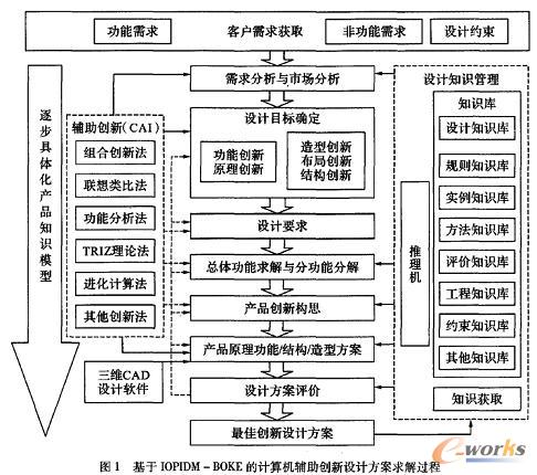 基于知识工程的产品创新设计方法集成研究_产