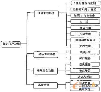 企业知识门户的构建研究_管理信息化_企业门