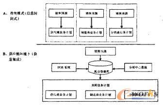 供应链环境下的库存管理探讨_企业管理_库存