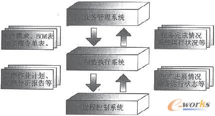离散型制造业MES的深入研究_管理信息化_M
