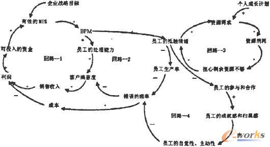 信息化建设中业务流程管理成功关键因素的系统思考