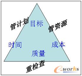 管理信息化征文:ERP项目经理必修三样功_管理