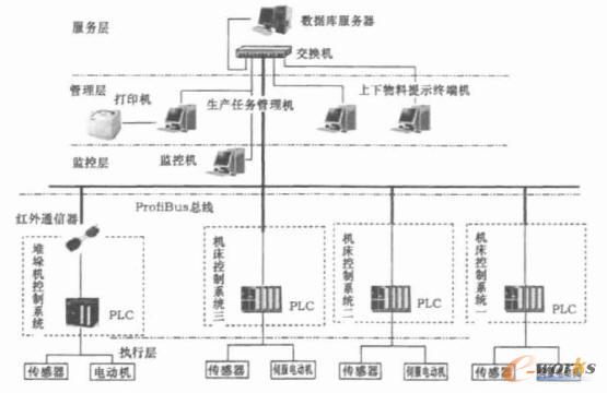 fms柔性生产线的控制和管理系统_先进制造技