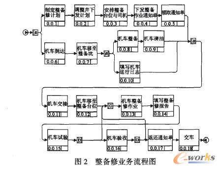 基于业务流程重组的机车整备修研究_管理信息
