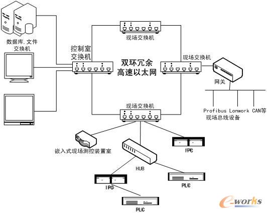 图1 双环冗余高速以太网结构示意图 3 嵌入式工业以太网监控系统硬件平台的实现 嵌入式系统硬件包括微处理器、外围控制电路、只读存储器、可读写存储器和外围设备。本文将介绍和分析自主研制的嵌入式以太网监控系统装置,该装置以53C4510B嵌入式微处理器为核心,采用MAX1422作为12位高速AD转换器,连接RTL82OIBL以太网物理层接口电路,外加SST39VF160和HY57V641620作FlashROM和SDRAM单元,构成基本硬件平台。