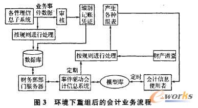 关于会计信息化背景下高校财务绩效管理流程重构的研究生毕业论文开题报告范文