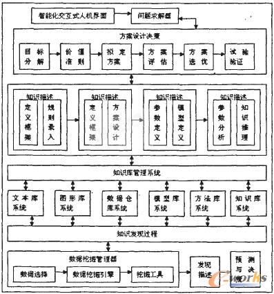 物流企业商业智能系统模型设计_BI_管理信息化
