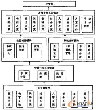 物流企业商业智能系统模型设计_BI_管理信息化