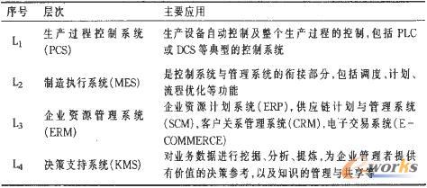 我国钢铁企业信息系统应用研究_管理信息化_