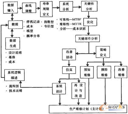 国际设备管理与维修工程的最新进展综述(五)_