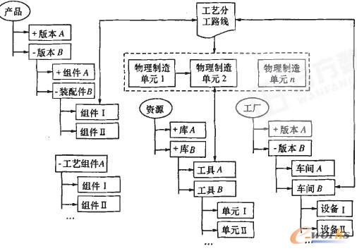 基于pdm的工艺分工规划系统_产品创新数字化